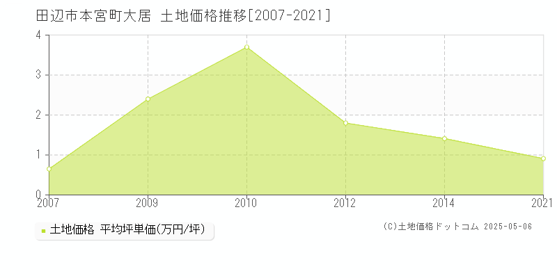 本宮町大居(田辺市)の土地価格推移グラフ(坪単価)[2007-2021年]