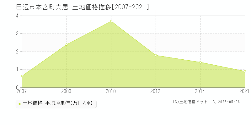 田辺市本宮町大居の土地価格推移グラフ 