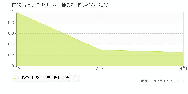 田辺市本宮町切畑の土地取引事例推移グラフ 
