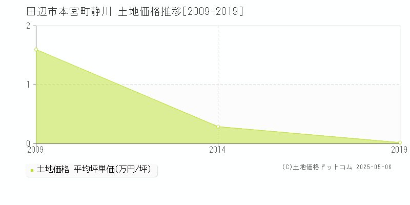 本宮町静川(田辺市)の土地価格推移グラフ(坪単価)[2009-2019年]