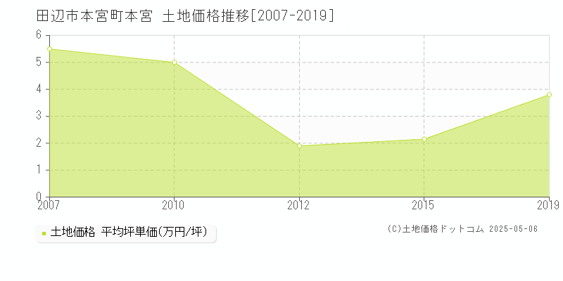 本宮町本宮(田辺市)の土地価格推移グラフ(坪単価)[2007-2019年]