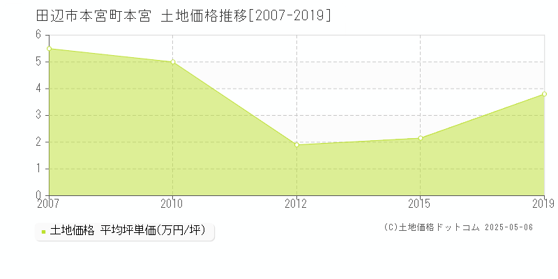 田辺市本宮町本宮の土地価格推移グラフ 