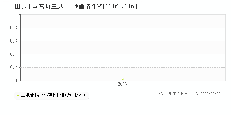 本宮町三越(田辺市)の土地価格推移グラフ(坪単価)[2016-2016年]