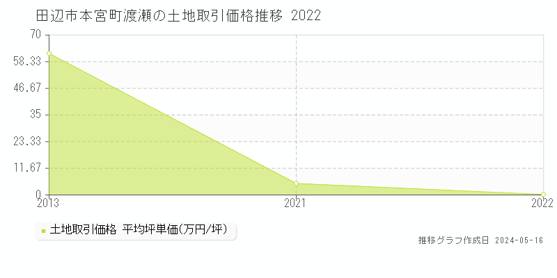 田辺市本宮町渡瀬の土地取引事例推移グラフ 
