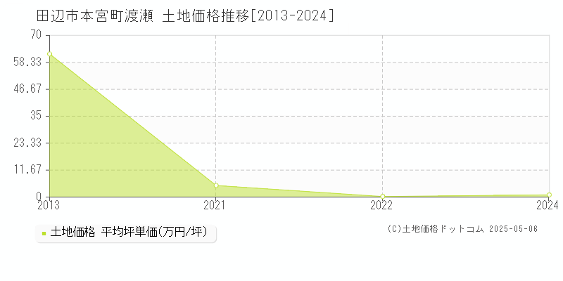 本宮町渡瀬(田辺市)の土地価格推移グラフ(坪単価)[2013-2024年]