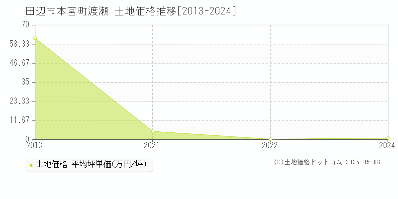 田辺市本宮町渡瀬の土地価格推移グラフ 