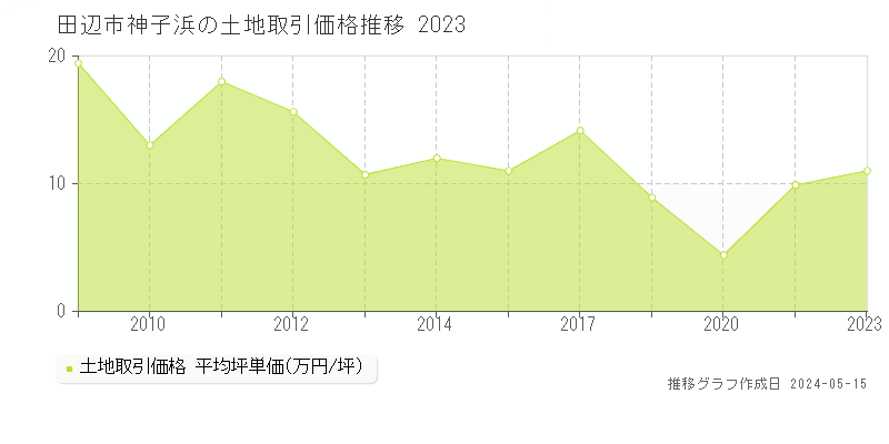 田辺市神子浜の土地価格推移グラフ 