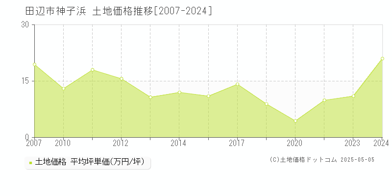 神子浜(田辺市)の土地価格推移グラフ(坪単価)[2007-2024年]