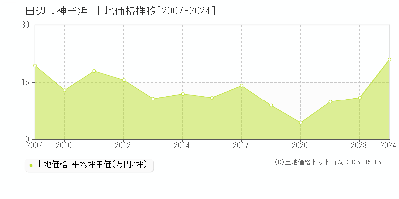 田辺市神子浜の土地価格推移グラフ 