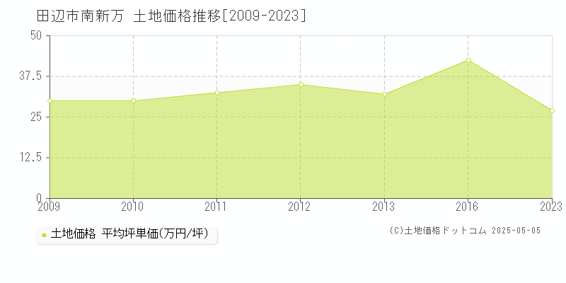 南新万(田辺市)の土地価格推移グラフ(坪単価)[2009-2023年]