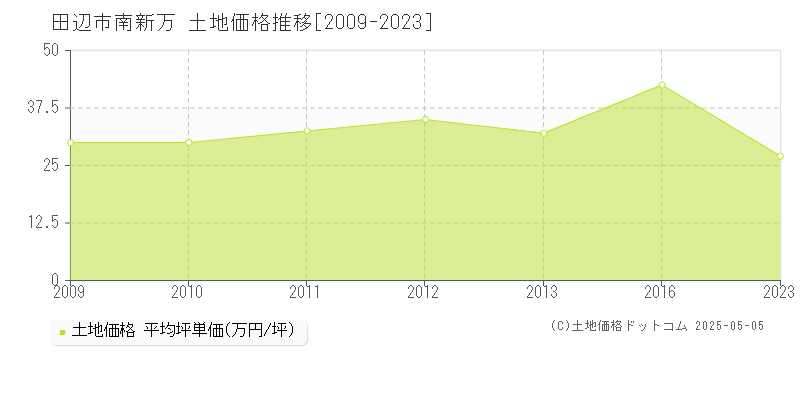 田辺市南新万の土地価格推移グラフ 