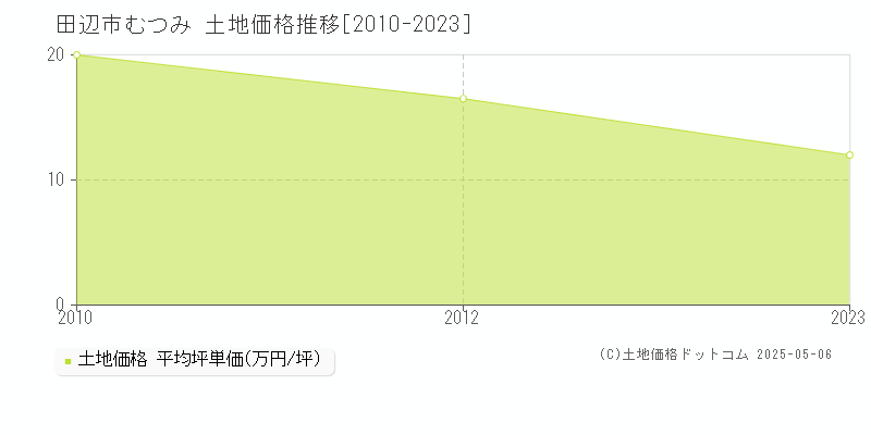 むつみ(田辺市)の土地価格推移グラフ(坪単価)[2010-2023年]