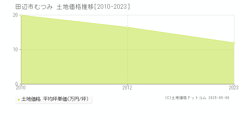 田辺市むつみの土地価格推移グラフ 