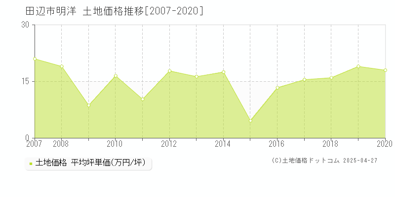 田辺市明洋の土地取引事例推移グラフ 