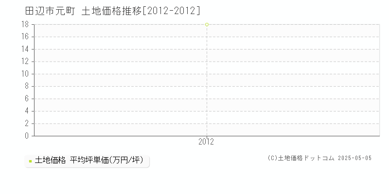 元町(田辺市)の土地価格推移グラフ(坪単価)[2012-2012年]