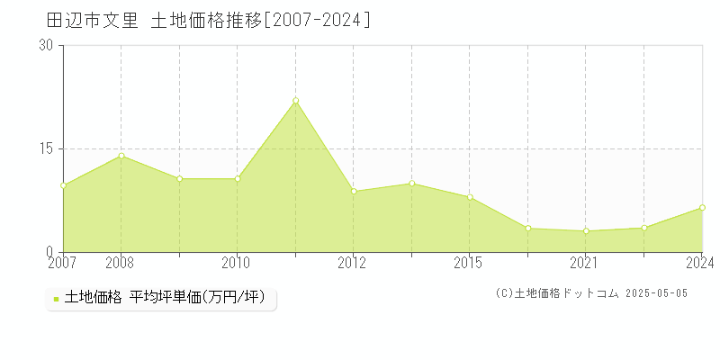 文里(田辺市)の土地価格推移グラフ(坪単価)[2007-2024年]