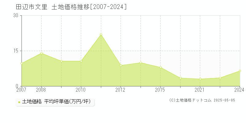 田辺市文里の土地価格推移グラフ 