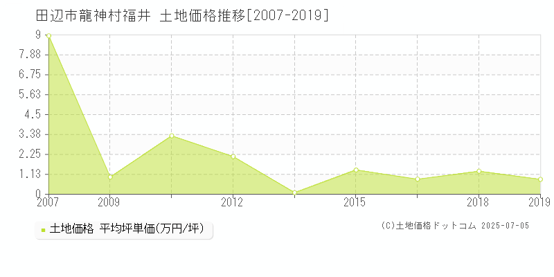 龍神村福井(田辺市)の土地価格推移グラフ(坪単価)[2007-2019年]