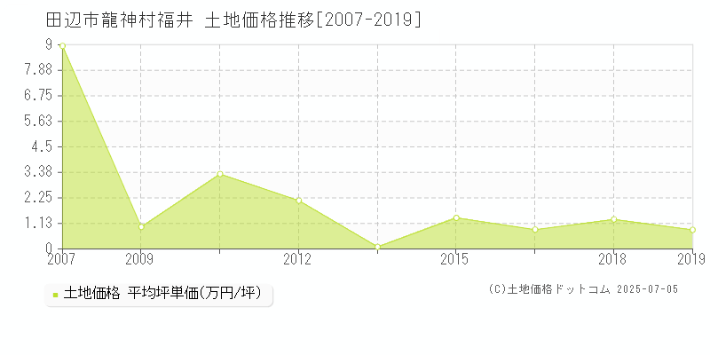 田辺市龍神村福井の土地価格推移グラフ 