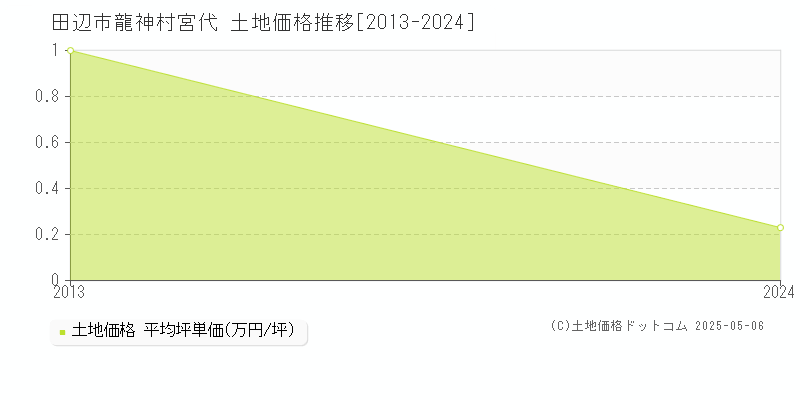 龍神村宮代(田辺市)の土地価格推移グラフ(坪単価)[2013-2024年]