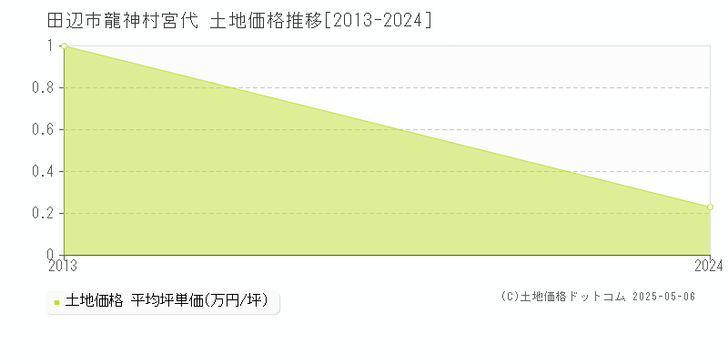 田辺市龍神村宮代の土地価格推移グラフ 