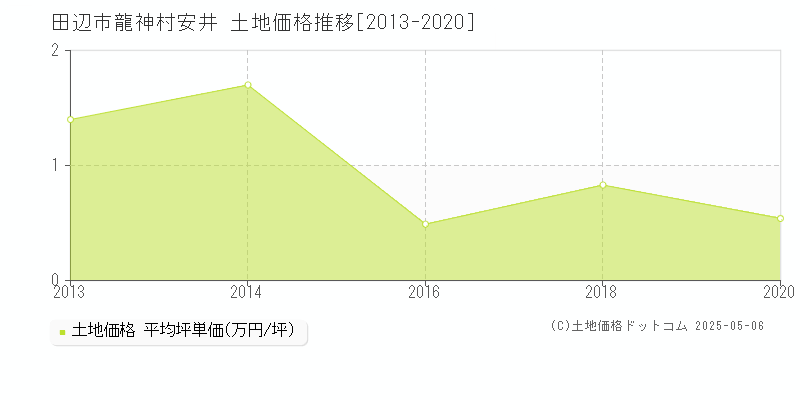 龍神村安井(田辺市)の土地価格推移グラフ(坪単価)[2013-2020年]