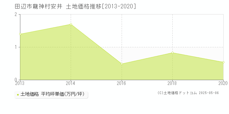 田辺市龍神村安井の土地価格推移グラフ 