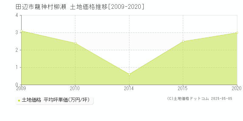 龍神村柳瀬(田辺市)の土地価格推移グラフ(坪単価)[2009-2020年]