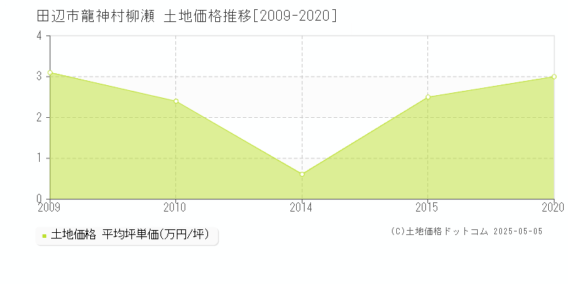 田辺市龍神村柳瀬の土地価格推移グラフ 