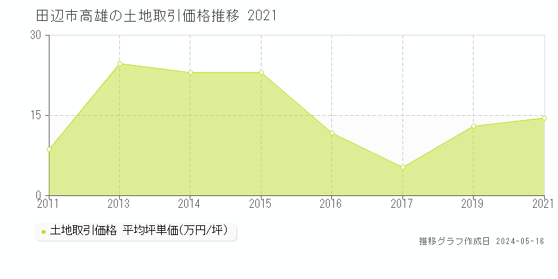 田辺市高雄の土地取引事例推移グラフ 
