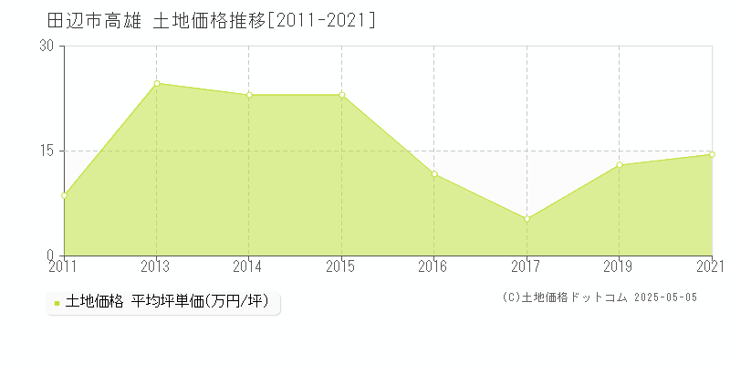 高雄(田辺市)の土地価格推移グラフ(坪単価)[2011-2021年]