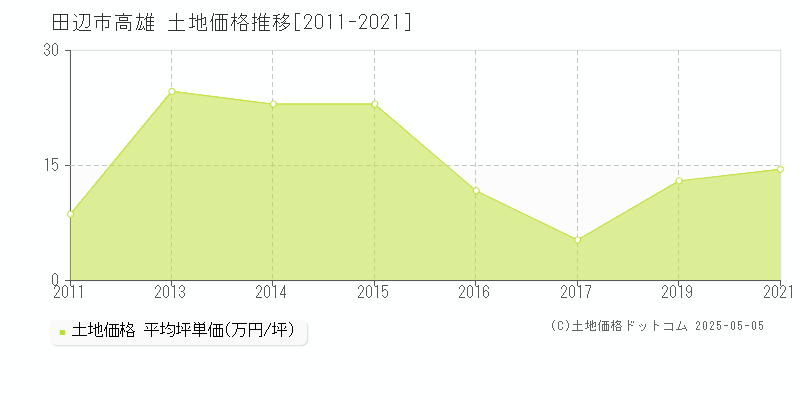 田辺市高雄の土地価格推移グラフ 