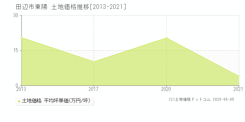 東陽(田辺市)の土地価格推移グラフ(坪単価)[2013-2021年]