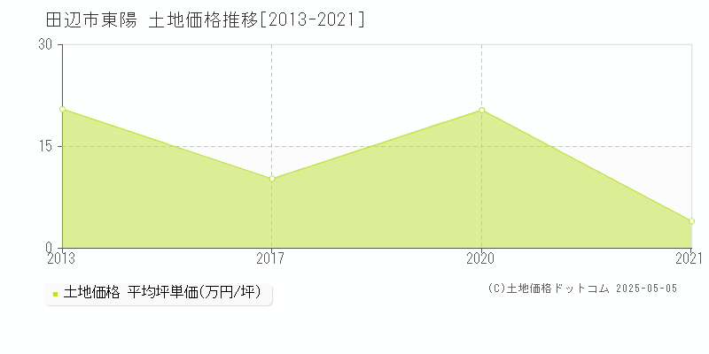 田辺市東陽の土地価格推移グラフ 