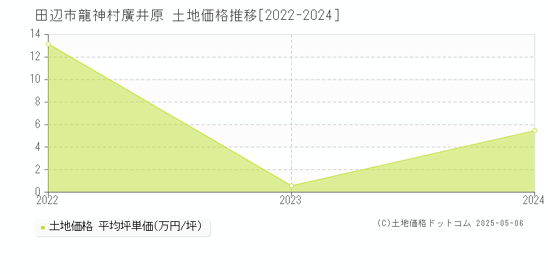 龍神村廣井原(田辺市)の土地価格推移グラフ(坪単価)[2022-2024年]