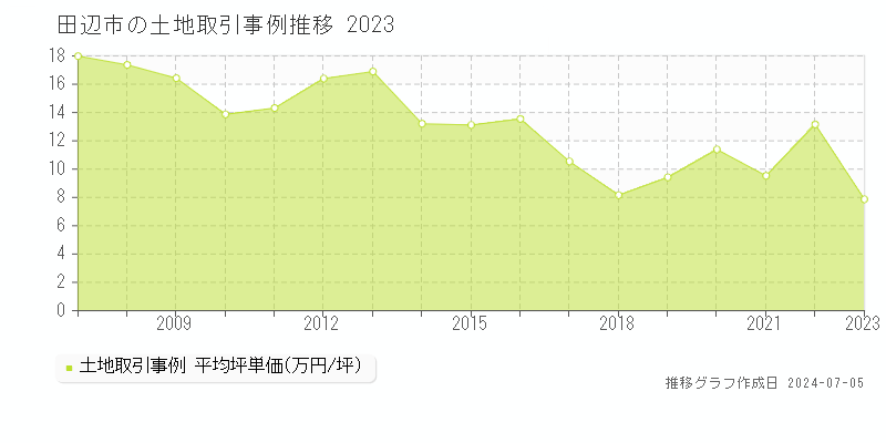 田辺市の土地取引事例推移グラフ 