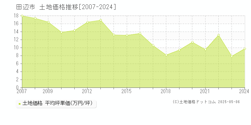 田辺市(和歌山県)の土地価格推移グラフ(坪単価)[2007-2024年]