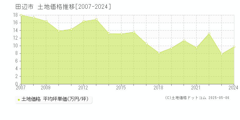 田辺市の土地取引事例推移グラフ 