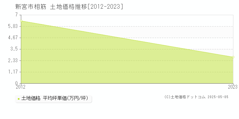 相筋(新宮市)の土地価格推移グラフ(坪単価)[2012-2023年]
