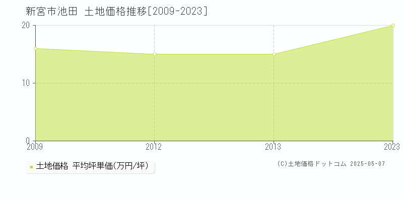 池田(新宮市)の土地価格推移グラフ(坪単価)[2009-2023年]