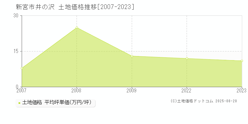 井の沢(新宮市)の土地価格推移グラフ(坪単価)[2007-2023年]