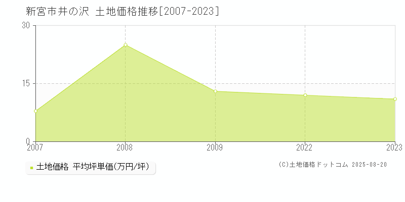 新宮市井の沢の土地価格推移グラフ 