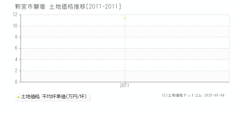 新宮市磐盾の土地価格推移グラフ 