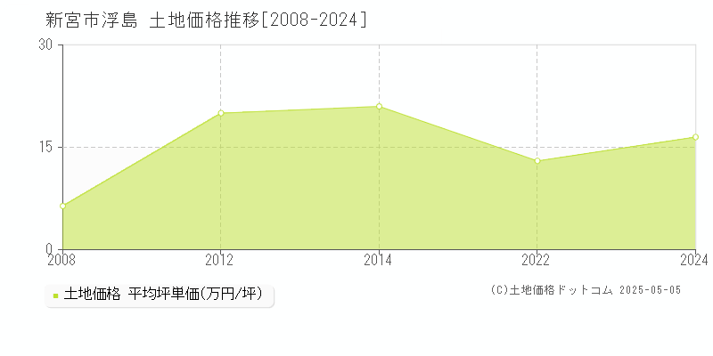 浮島(新宮市)の土地価格推移グラフ(坪単価)[2008-2024年]