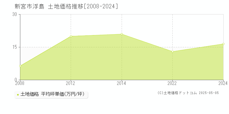 新宮市浮島の土地価格推移グラフ 