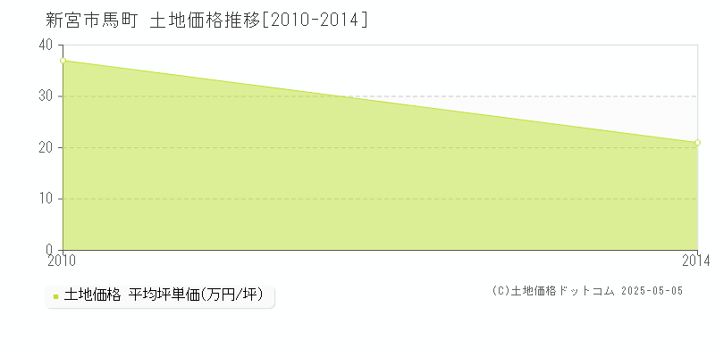 馬町(新宮市)の土地価格推移グラフ(坪単価)[2010-2014年]