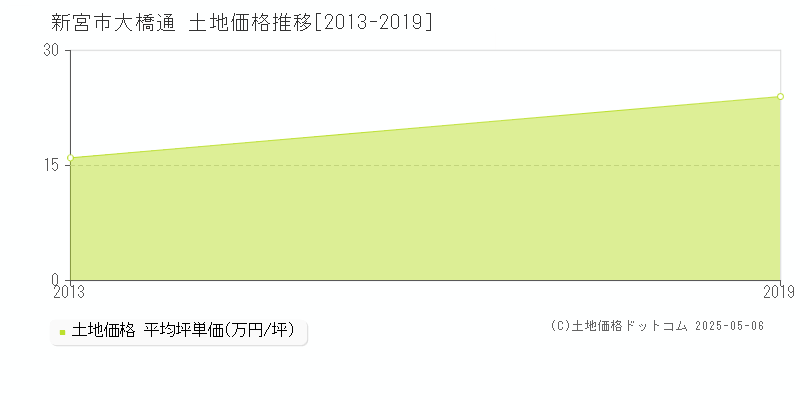 大橋通(新宮市)の土地価格推移グラフ(坪単価)[2013-2019年]
