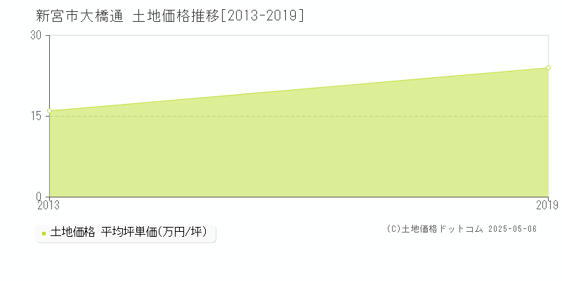 新宮市大橋通の土地価格推移グラフ 