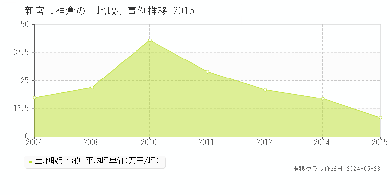 新宮市神倉の土地価格推移グラフ 