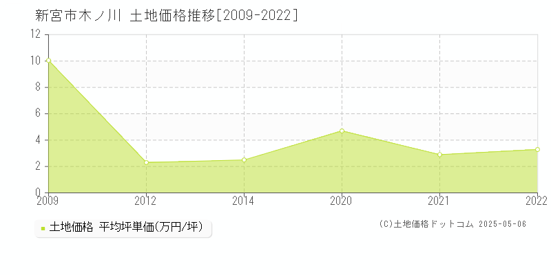 木ノ川(新宮市)の土地価格推移グラフ(坪単価)[2009-2022年]